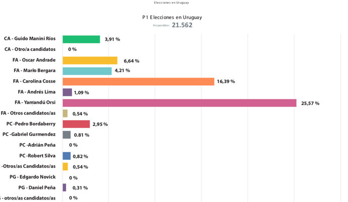 Encuesta Elecciones Uruguay 2023