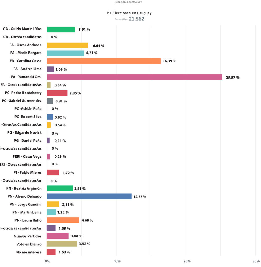 Encuesta Elecciones Uruguay 2023