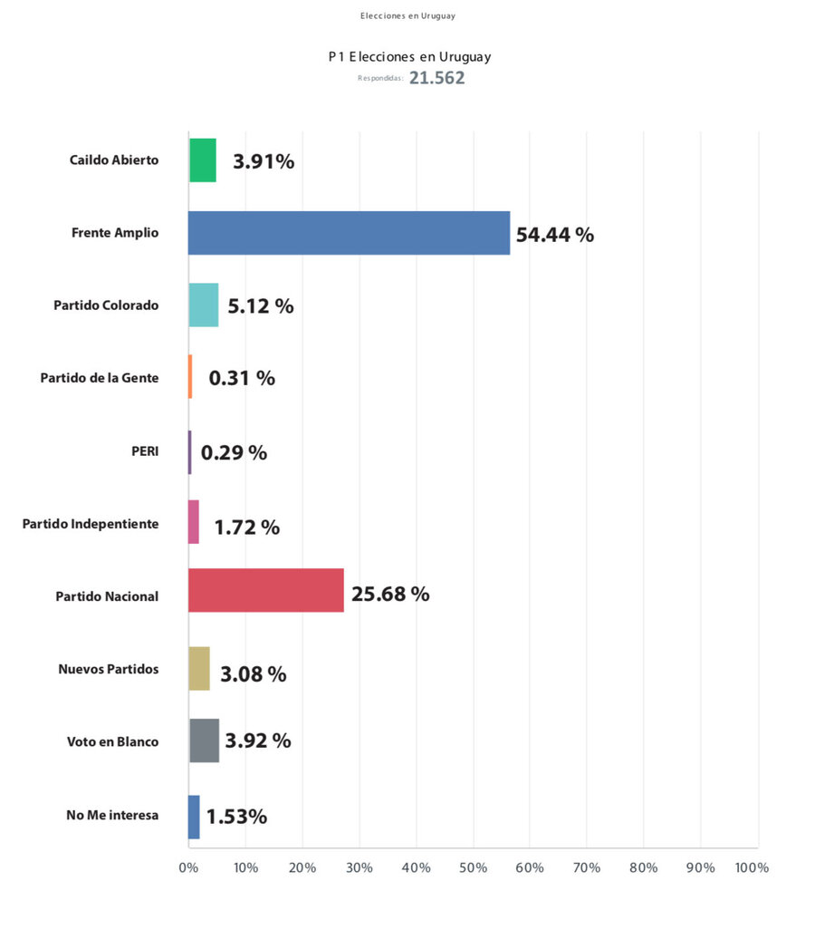 Encuesta Elecciones Uruguay 2023